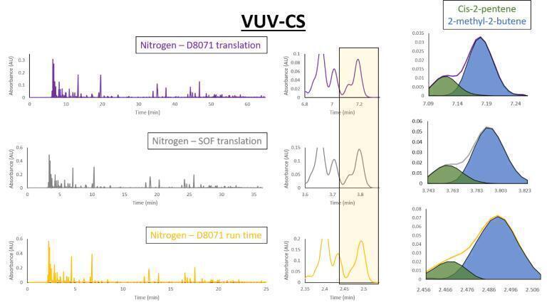 Figure 3. Chromatographic comparison of a gasoline sample analyzed under each of the nitrogen methods.  As runtime decreases and lowers chromatographic resolution from top to bottom, peaks are compressed.  However, GC-VUV is still able to distinguish and quantify coeluting compounds thanks to spectral deconvolution.  